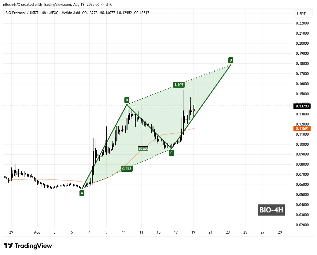Bio Protocol (BIO) Daily Chart