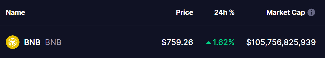 BNB Token Price