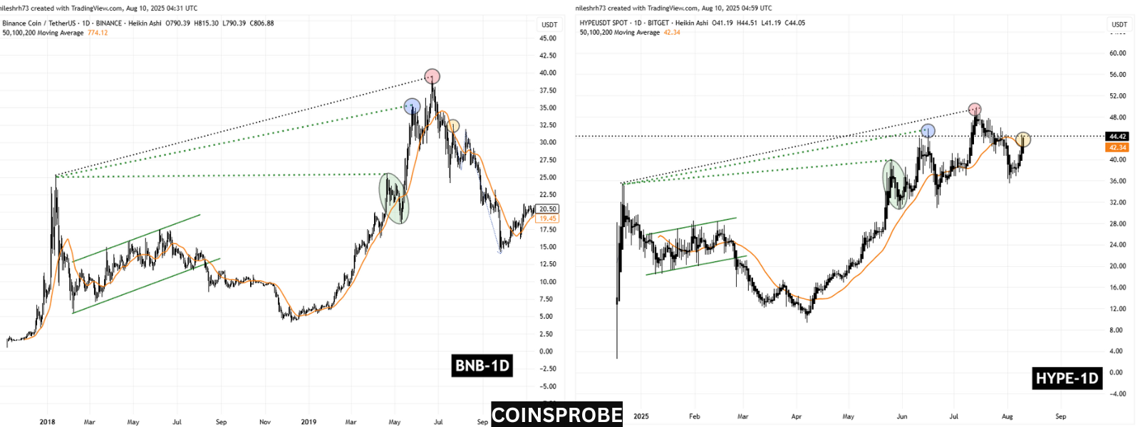 BNB and HYPE Fractal Chart (1)