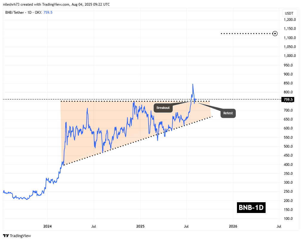 Binance Coin (BNB) Daily Chart