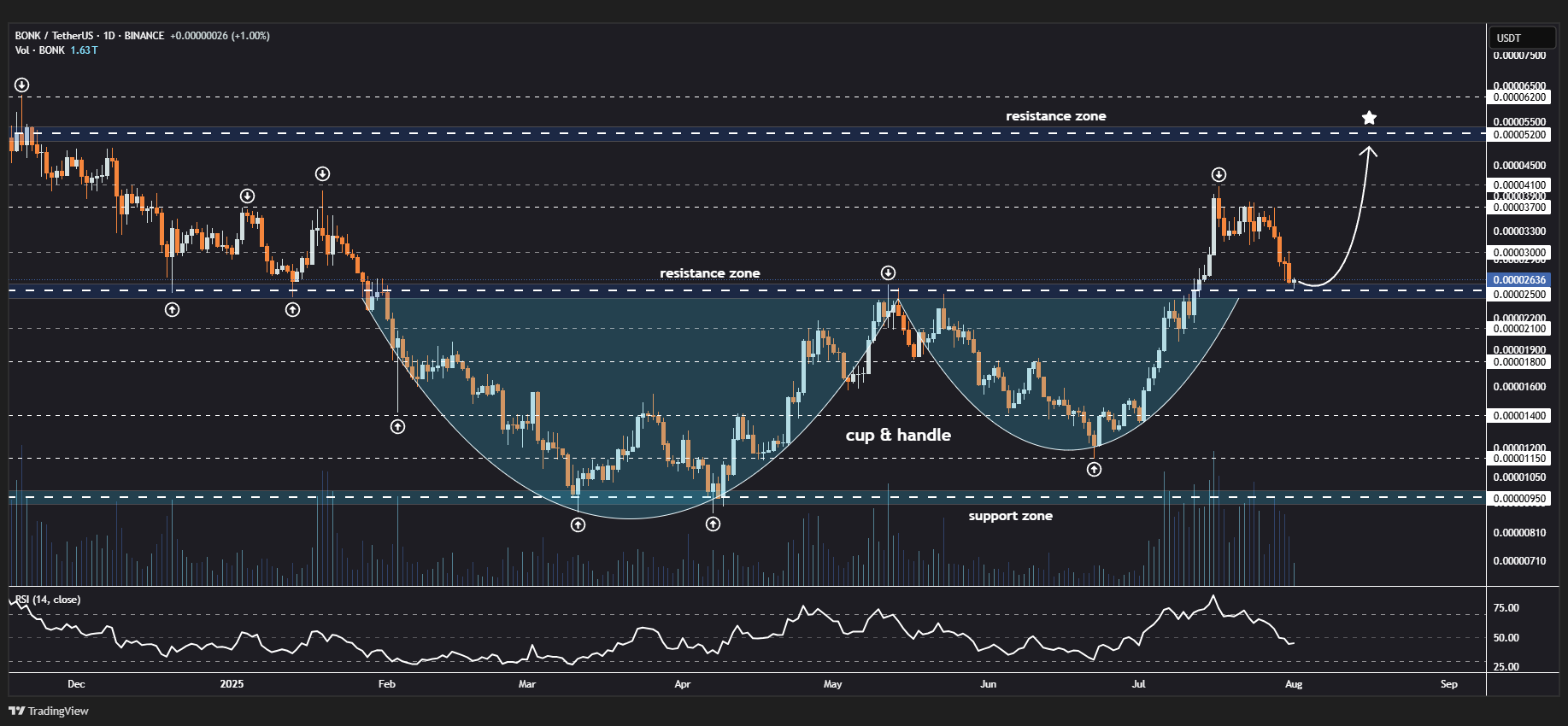 Bonk (BONK) Daily Chart