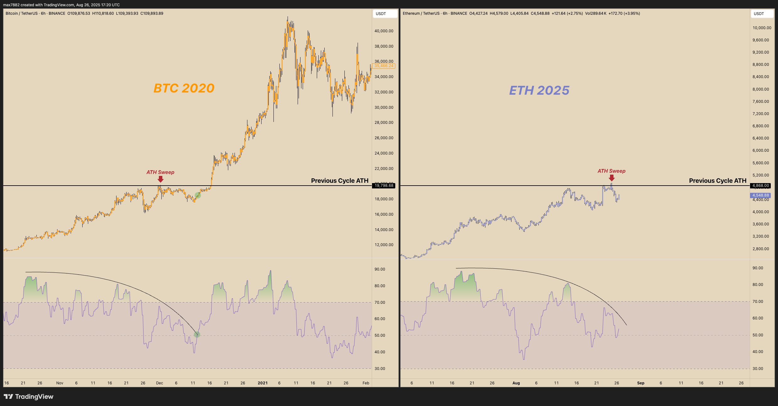 BTC-ETH Fractal Chart