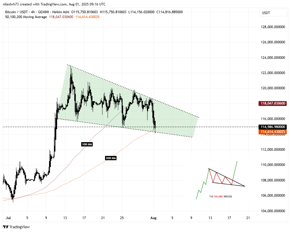 Bitcoin (BTC) 4H Chart