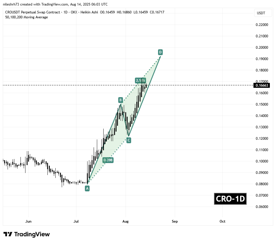 Cronos (CRO) Daily Chart