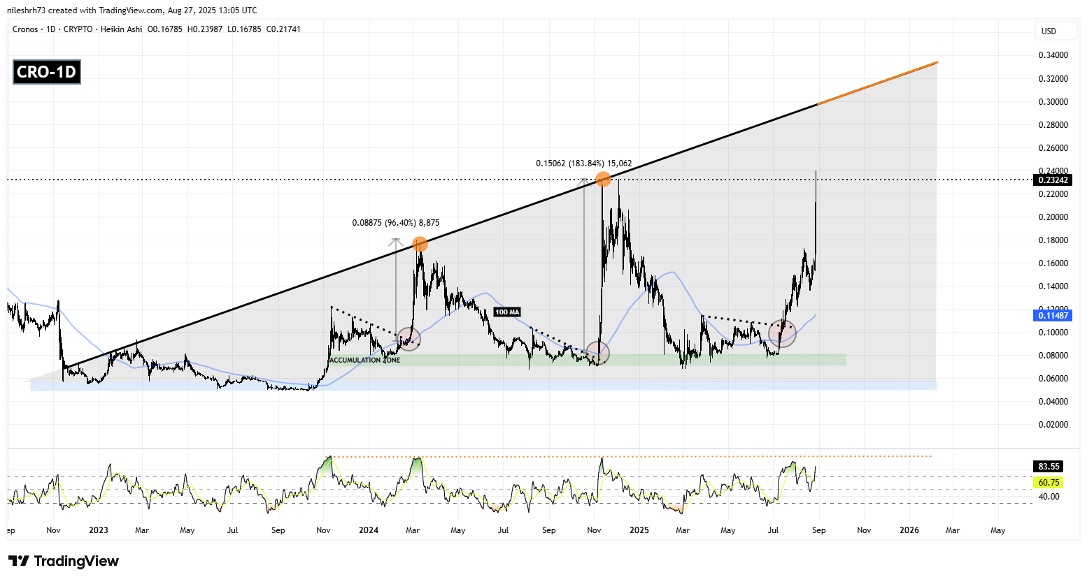 Cronos (CRO) Fractal Chart