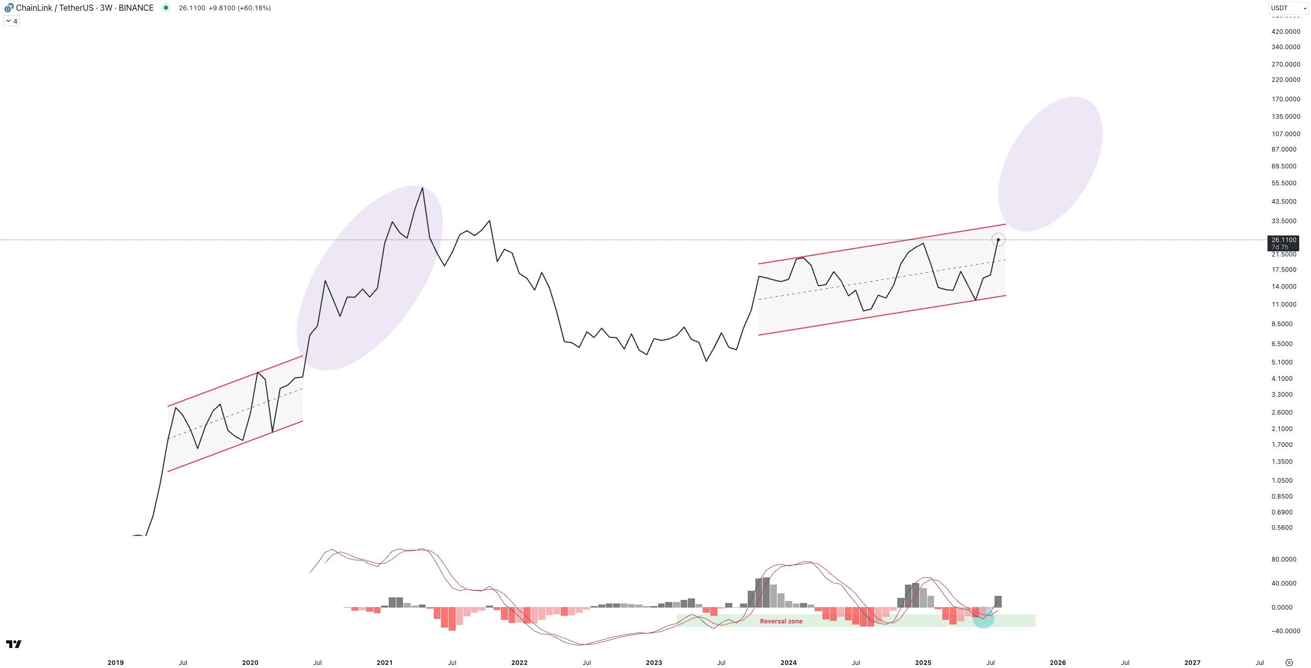 Chainlink (LINK) Fractal Chart