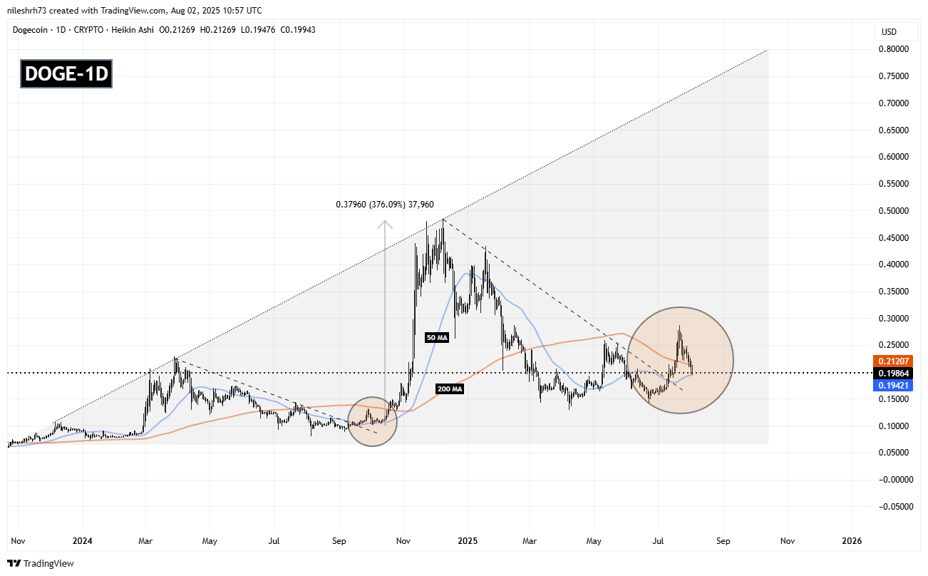 Dogecoin (DOGE) Fractal Chart