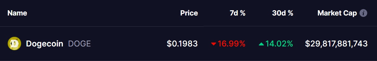 Dogecoin (DOGE) Price