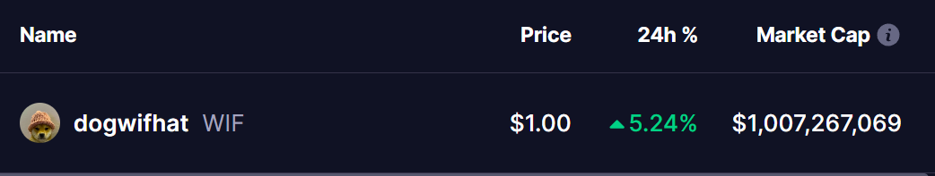 Dogwifhat (WIF) Price