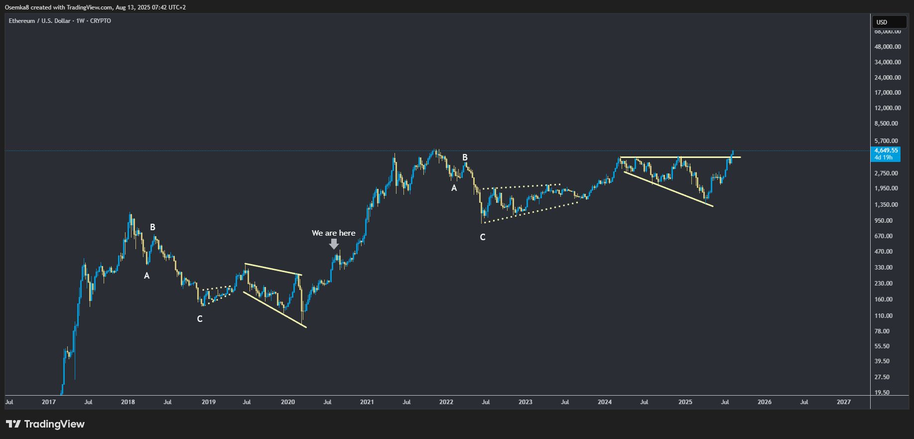 Ethereum (ETH) Fractal Chart