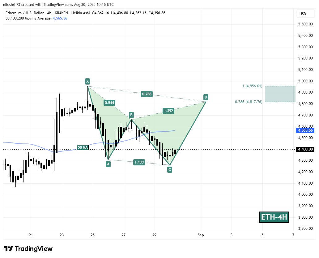 Ethereum (ETH) 4H Chart/