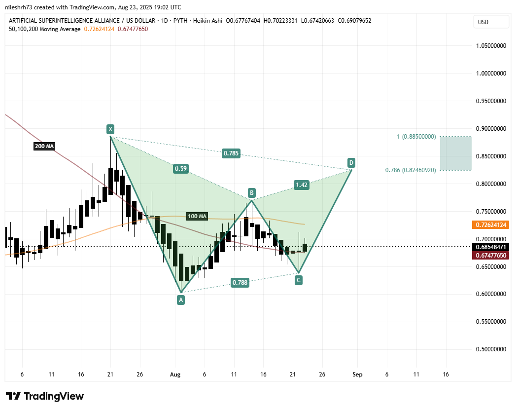 Artificial Superintelligence Alliance (FET) Daily Chart