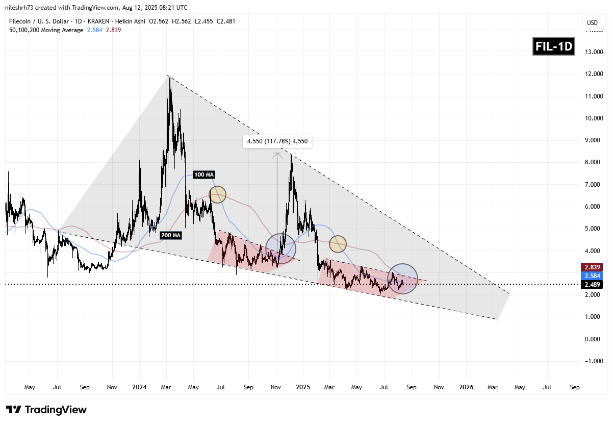 Filecoin (FIL) Fractal Chart