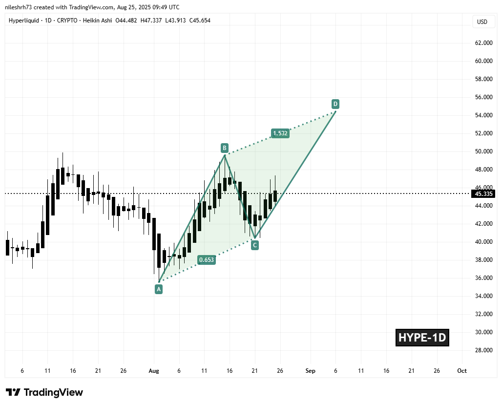 Hyperliquid (HYPE) Daily Chart