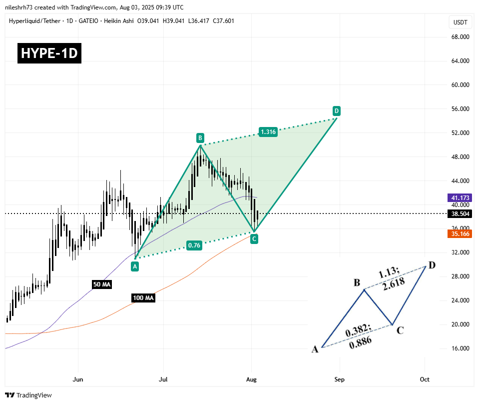 Hyperliquid (HYPE) Daily Chart