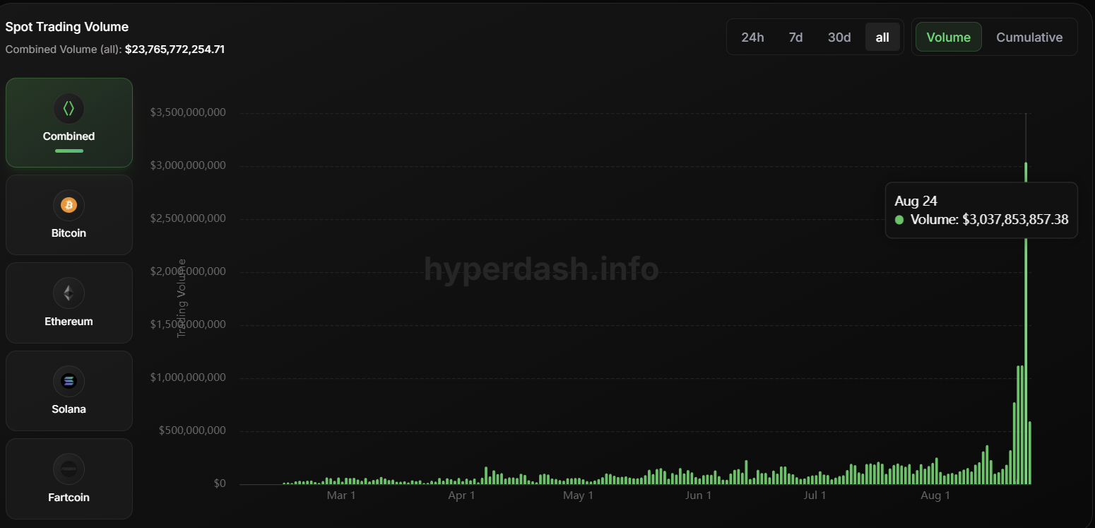 Hyperliquid Spot Volume