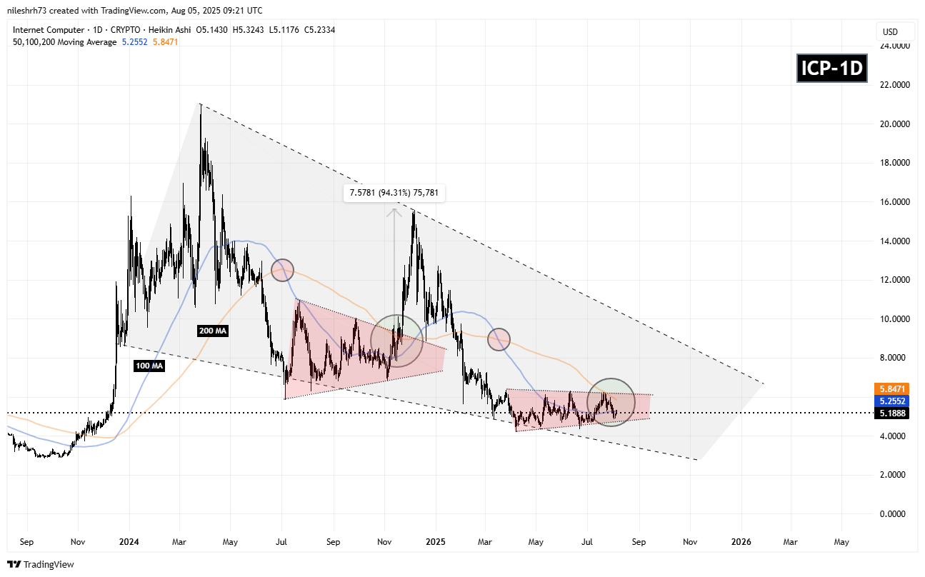Internet Computer (ICP) Daily Chart