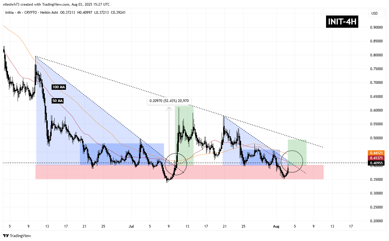 Initia (INIT) Fractal Chart