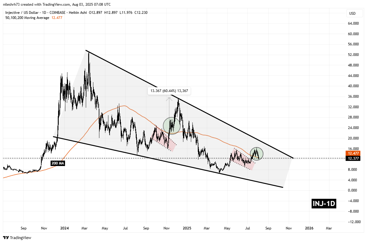 Injective (INJ) Fractal Chart