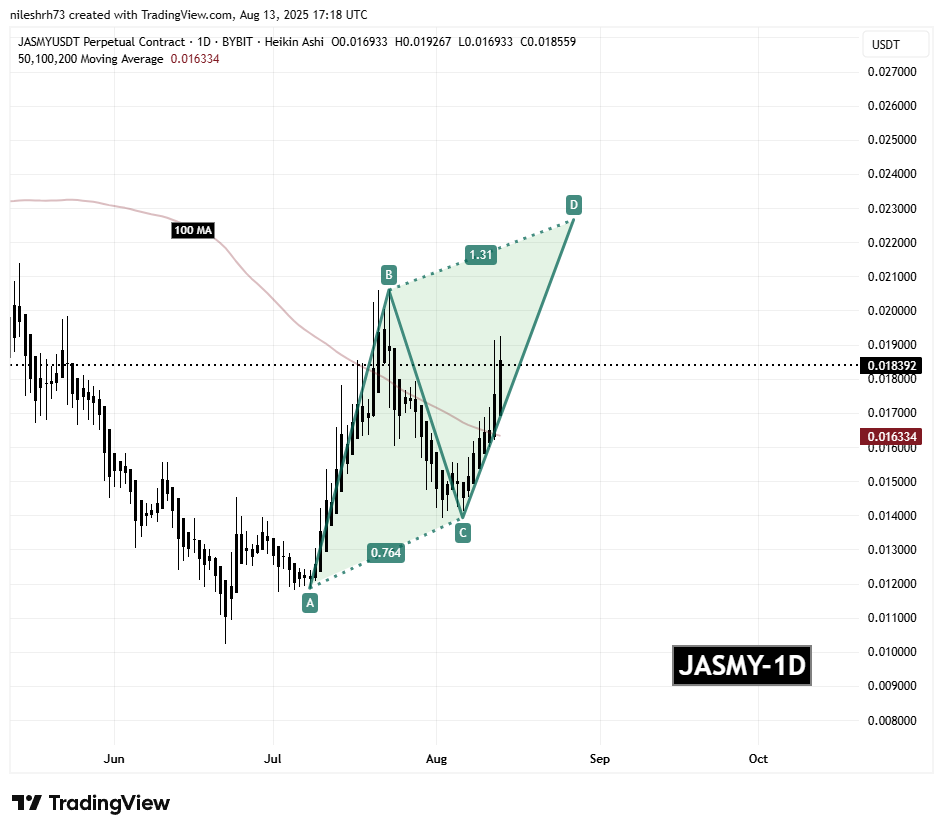 Jasmycoin (JASMY) Daily Chart/