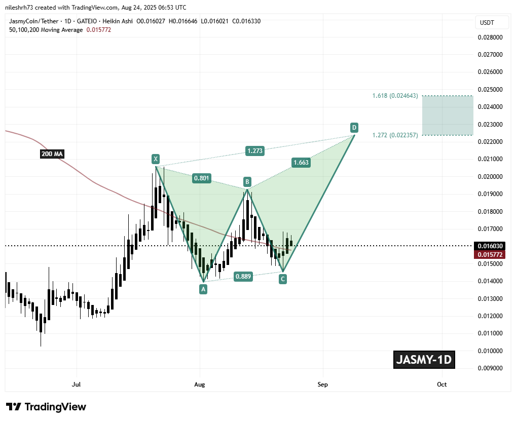 Jasmycoin (JASMY) Daily Chart