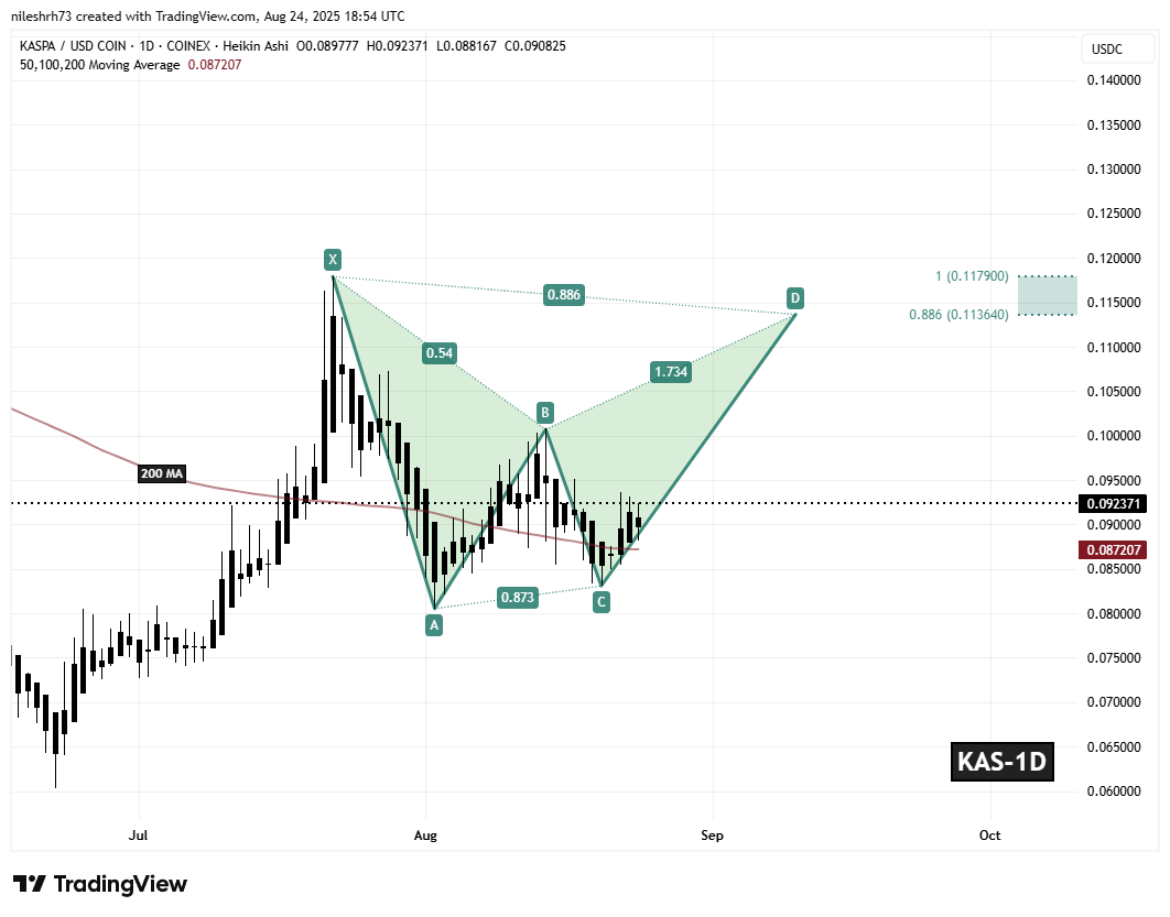 Kaspa (KAS) Daily Chart