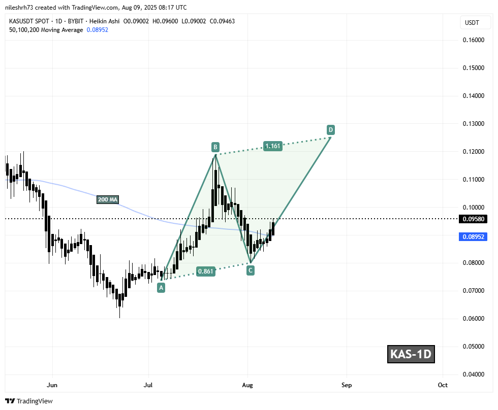 Kaspa (KAS) Daily Chart