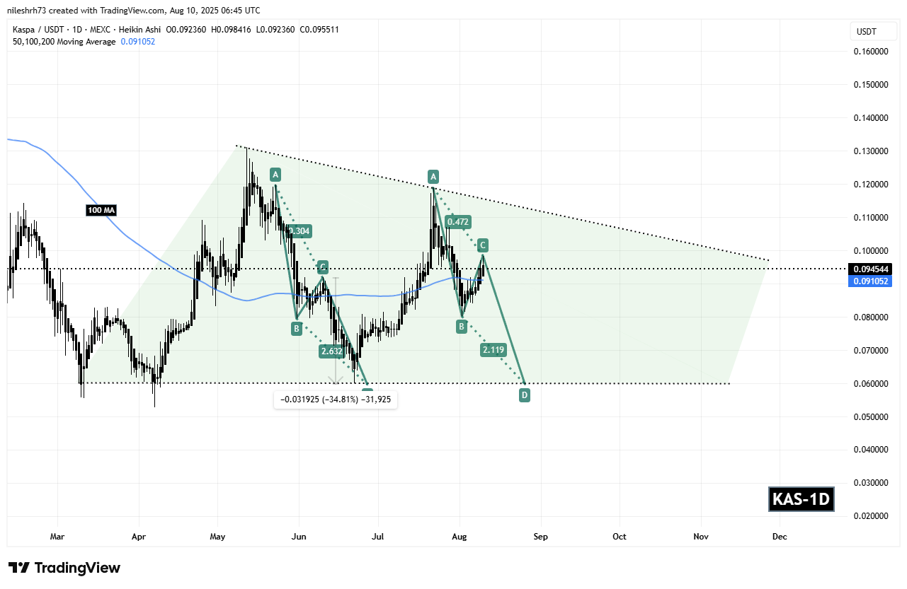 Kaspa (KAS) Daily Chart
