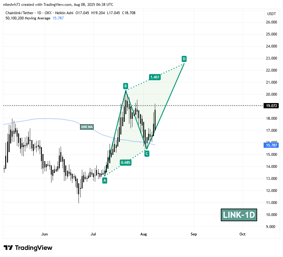Chainlink (LINK) Daily Chart