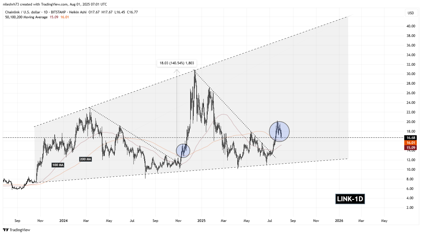 Chainlink (LINK) Daily Chart/Coinsprobe (Source: Tradingview)
