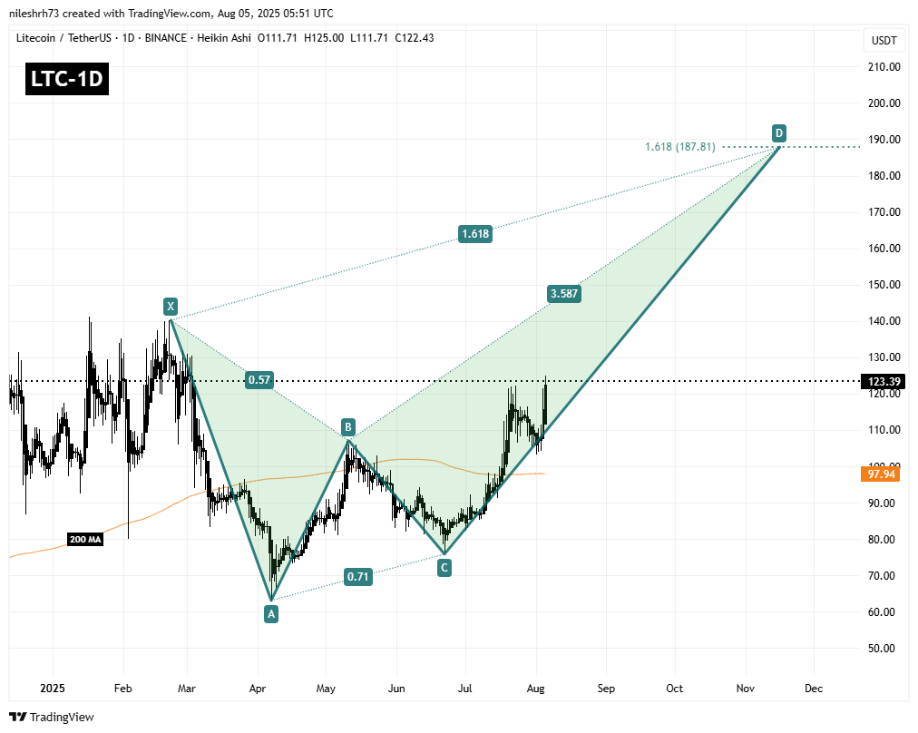Litecoin (LTC) Daily Chart