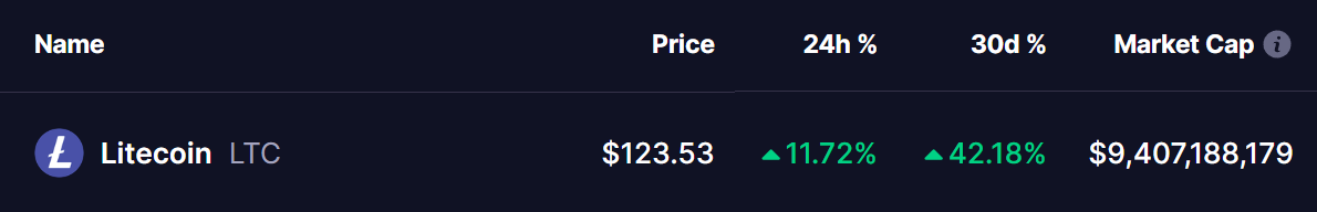 Litecoin (LTC) Price