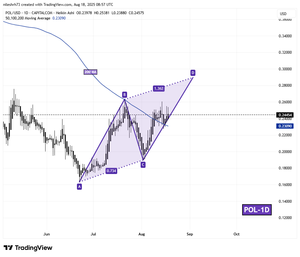 Polygon (POL) Daily Chart