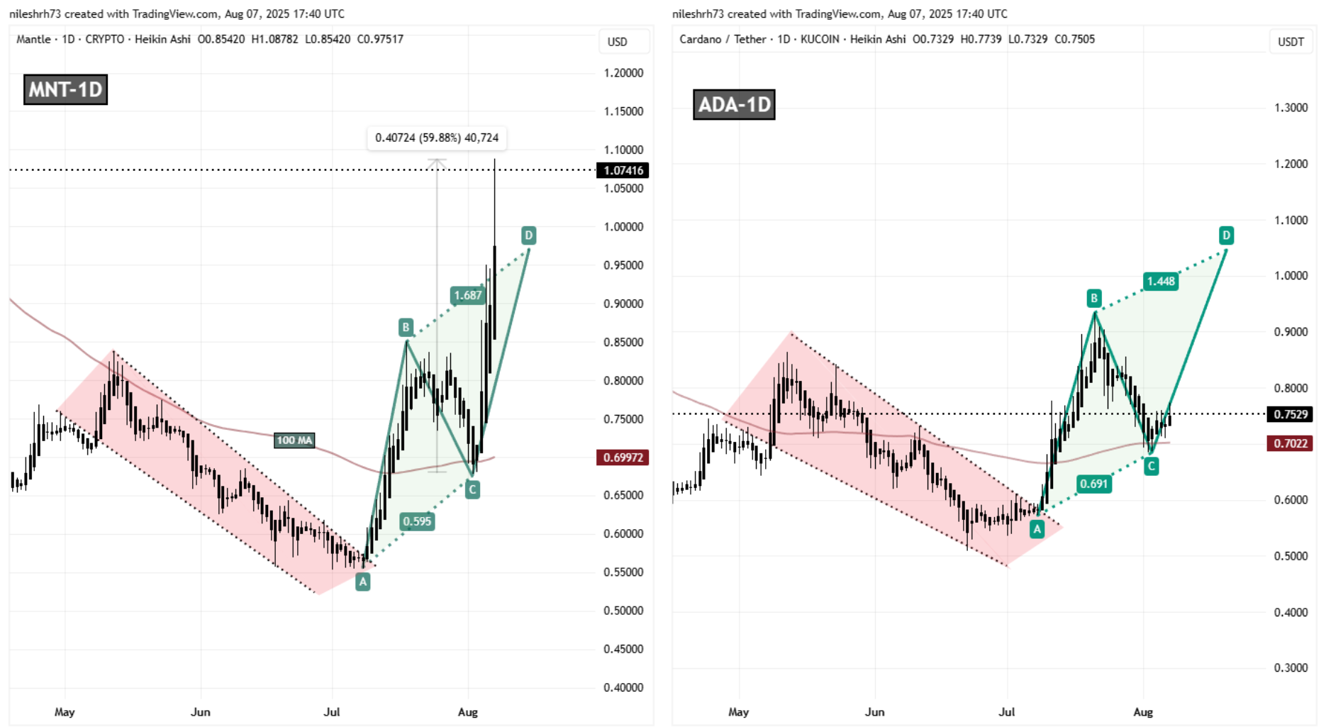 MNT and ADA Fractal Chart