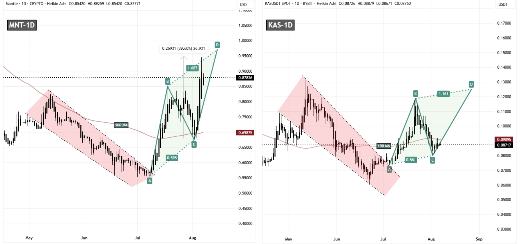 MNT and KAS Fractal Chart