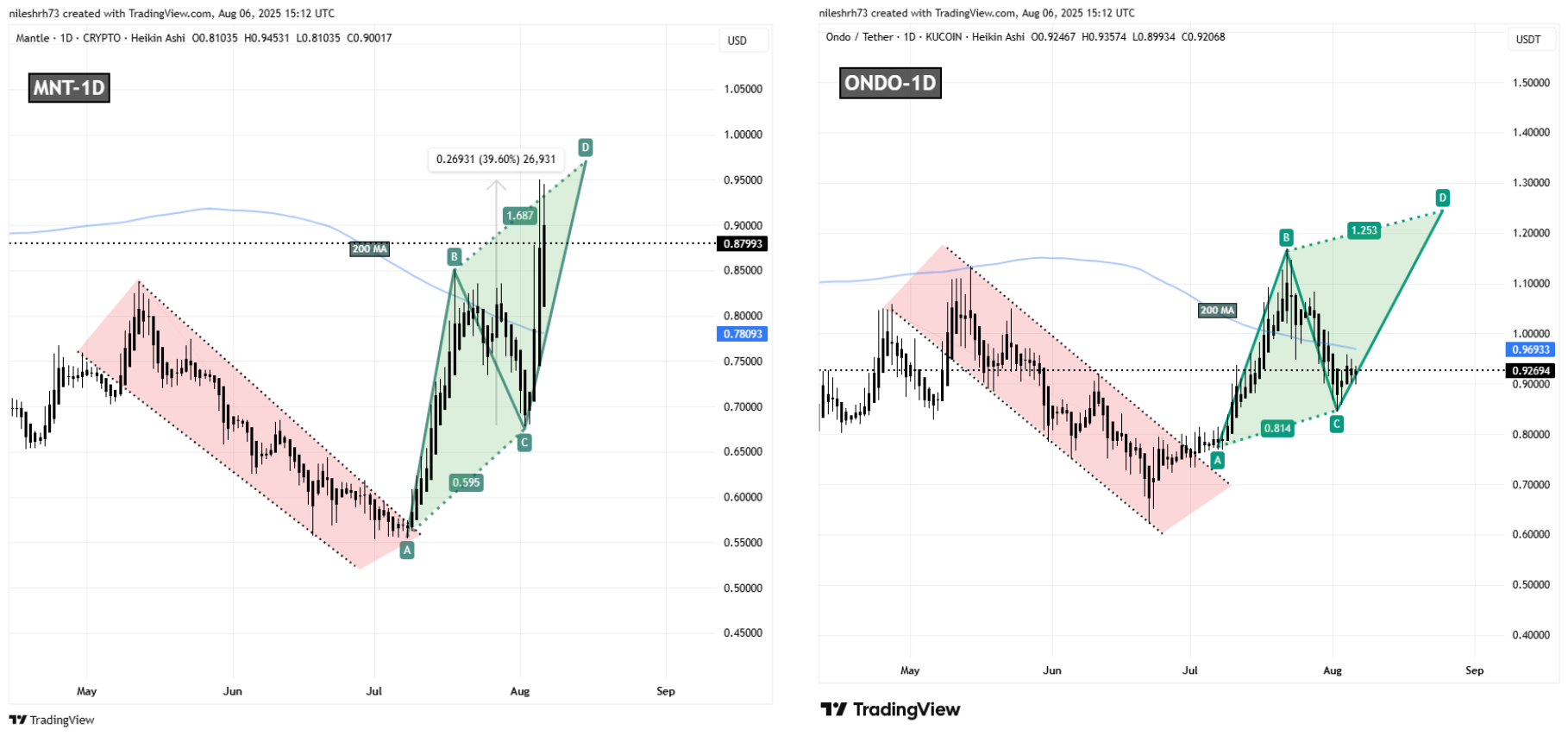 MNT and ONDO Fractal Chart