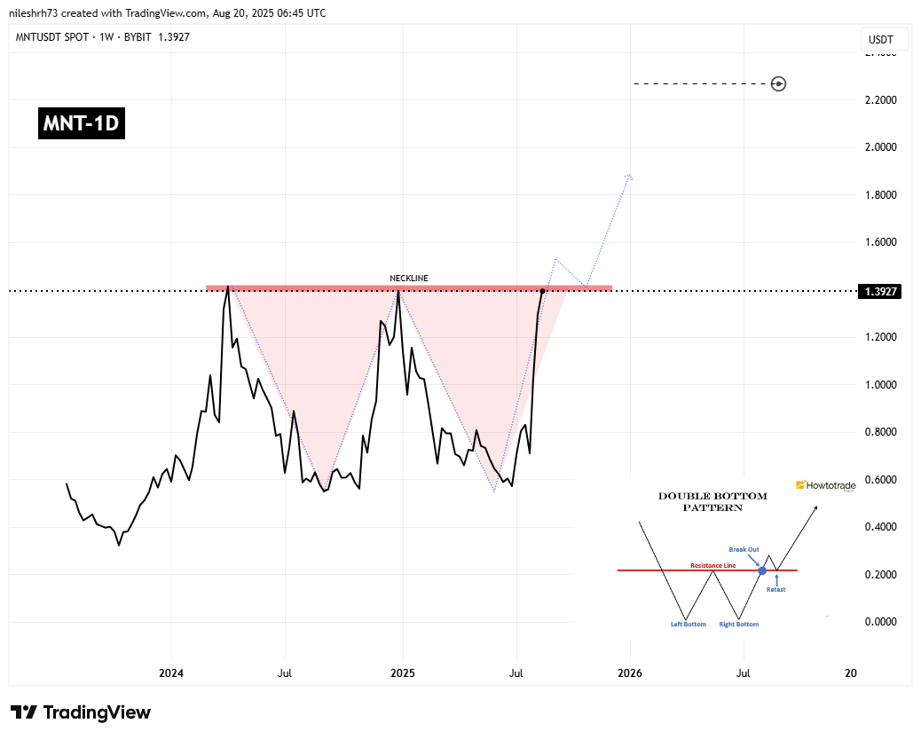 Mantle (MNT) Daily Chart