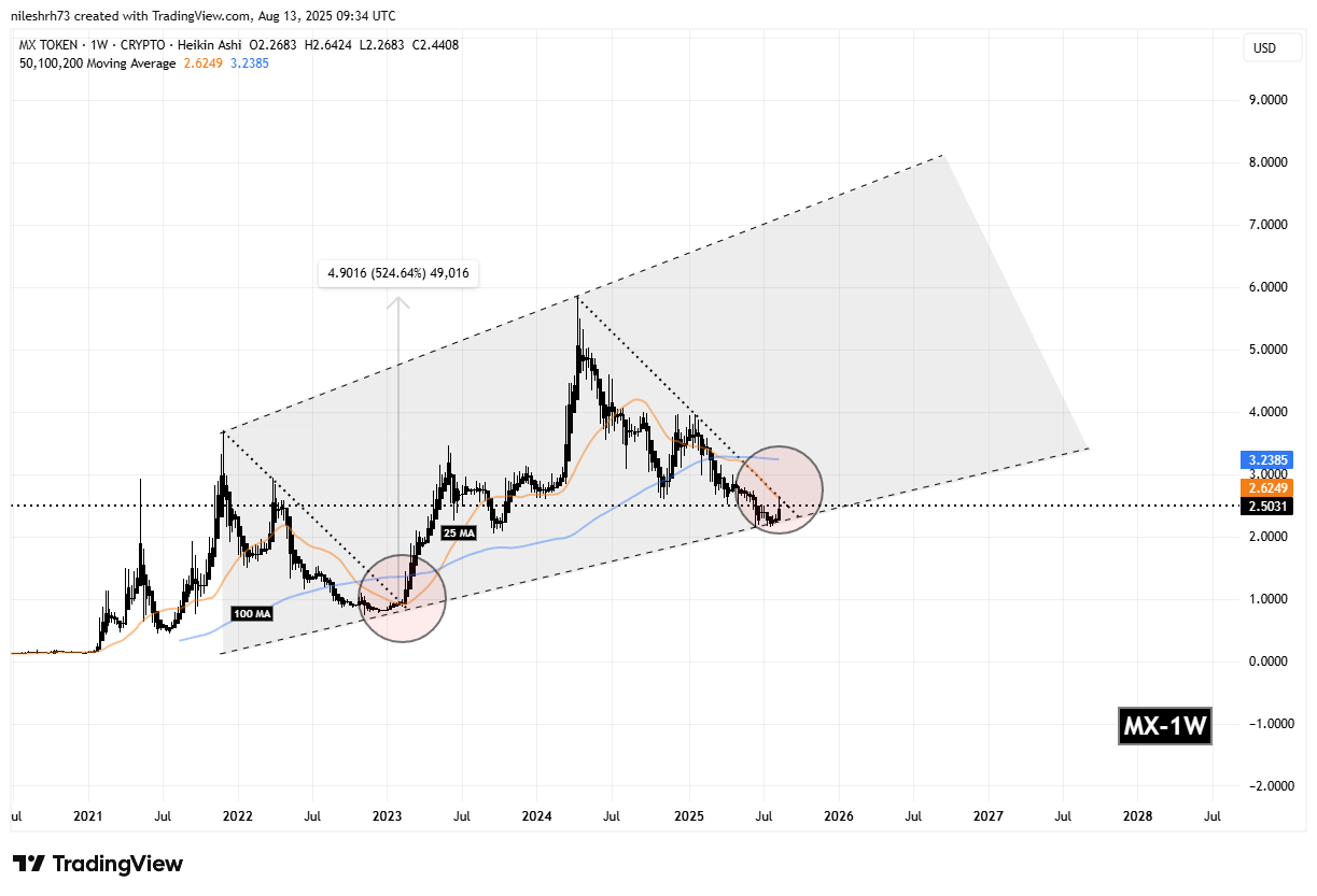 MX Token (MX) Fractal Chart