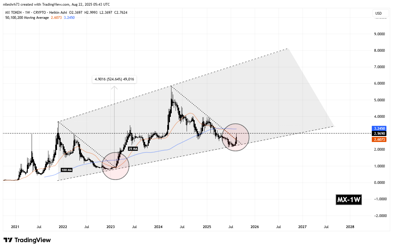 MX Token (MX) Fractal Chart