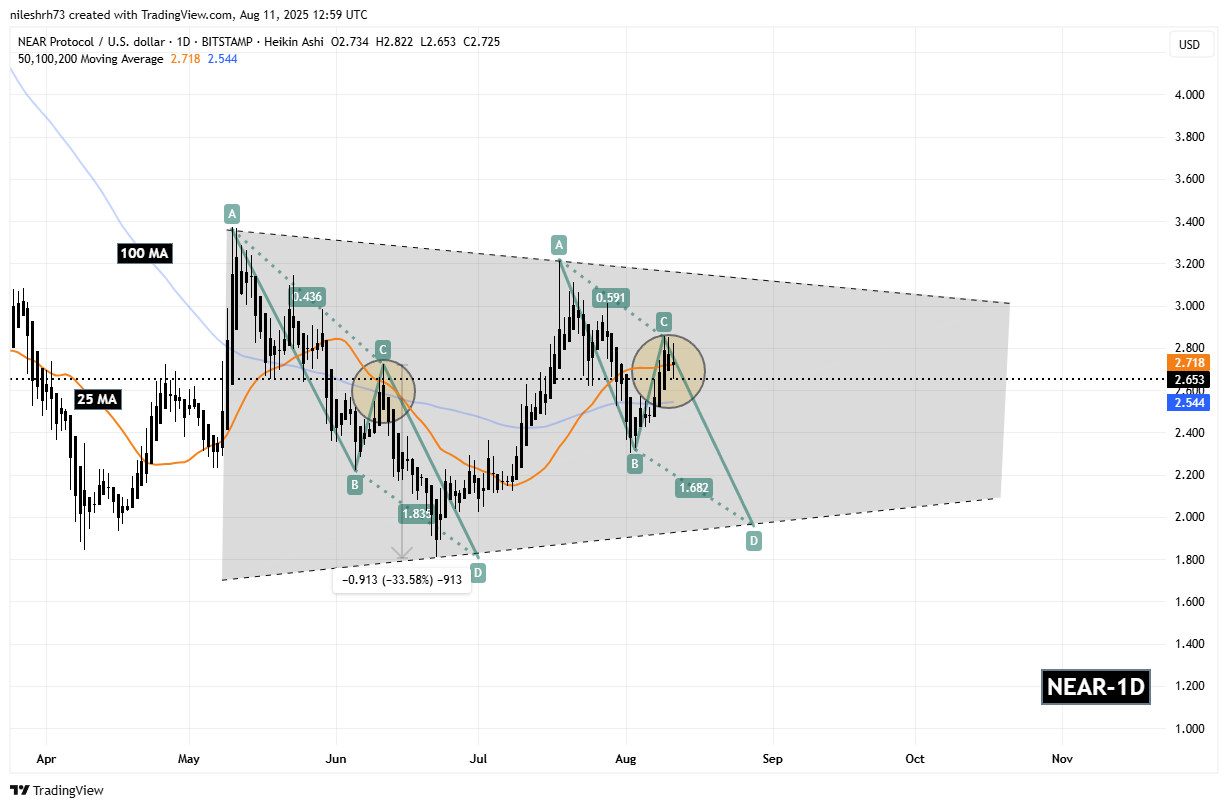 Near Protocol (NEAR) Daily Chart