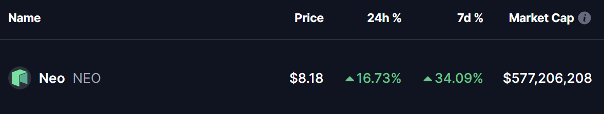 Neo (NEO) Price