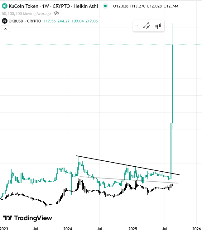 OKB and KCS Fractal Chart