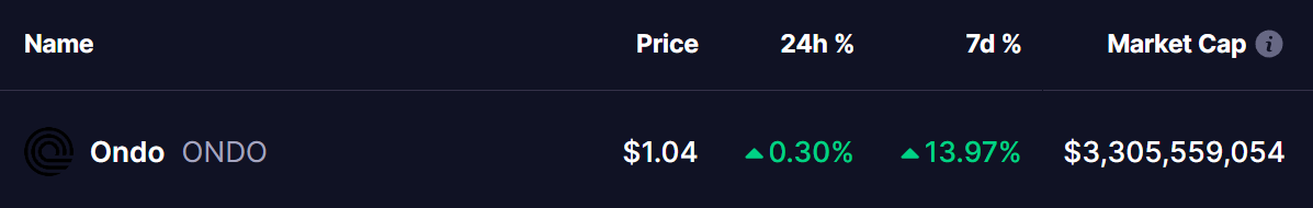ONDO Token Price