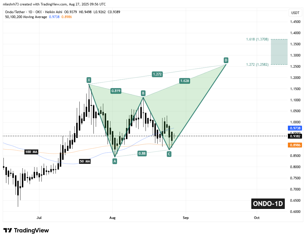 Ondo (ONDO) Daily Chart