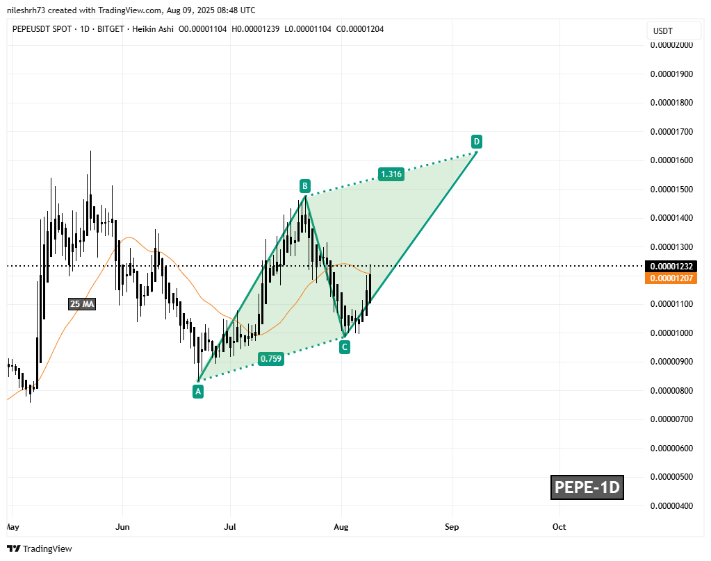 Pepe (PEPE) Daily Chart