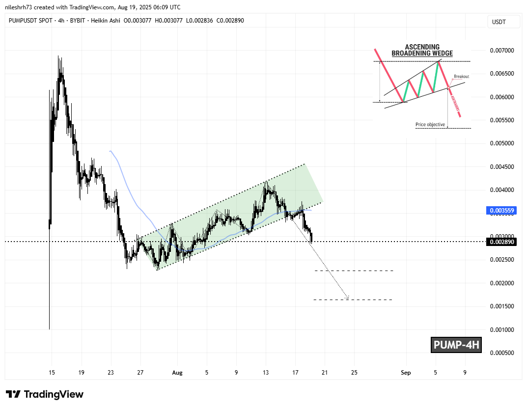 Pump Fun (PUMP) 4H Chart