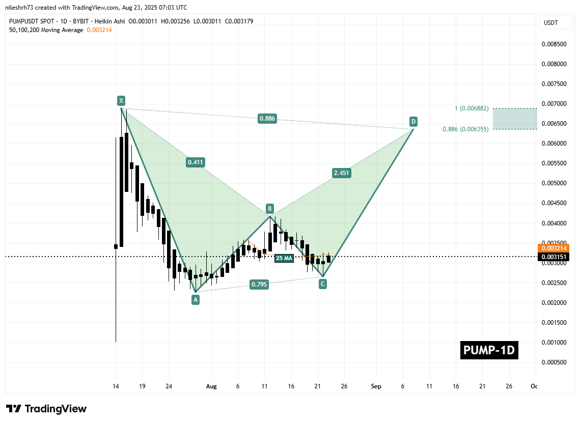 Pump Fun (PUMP) Daily Chart