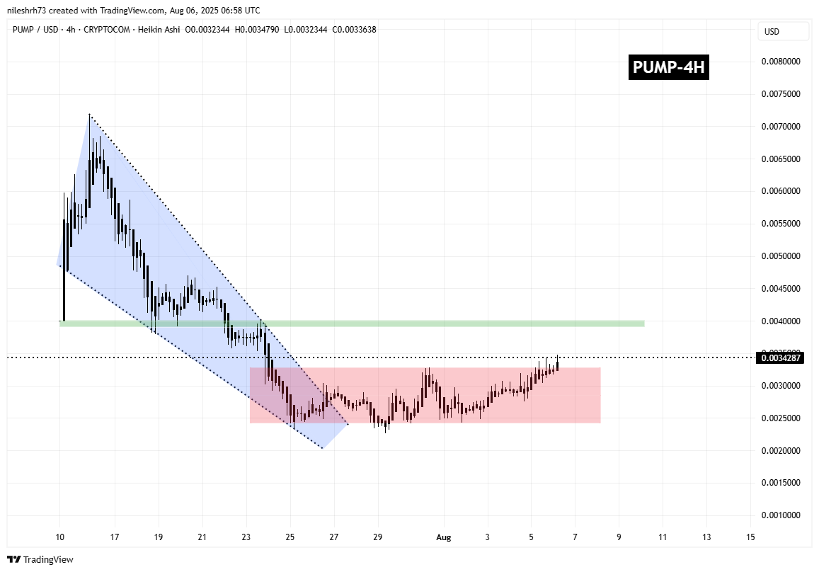 Pump.fun (PUMP) 4H Chart