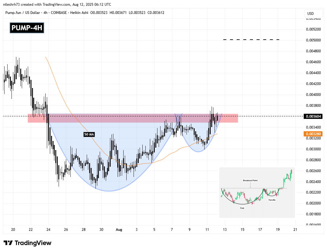 Pump.fun (PUMP) 4H Chart