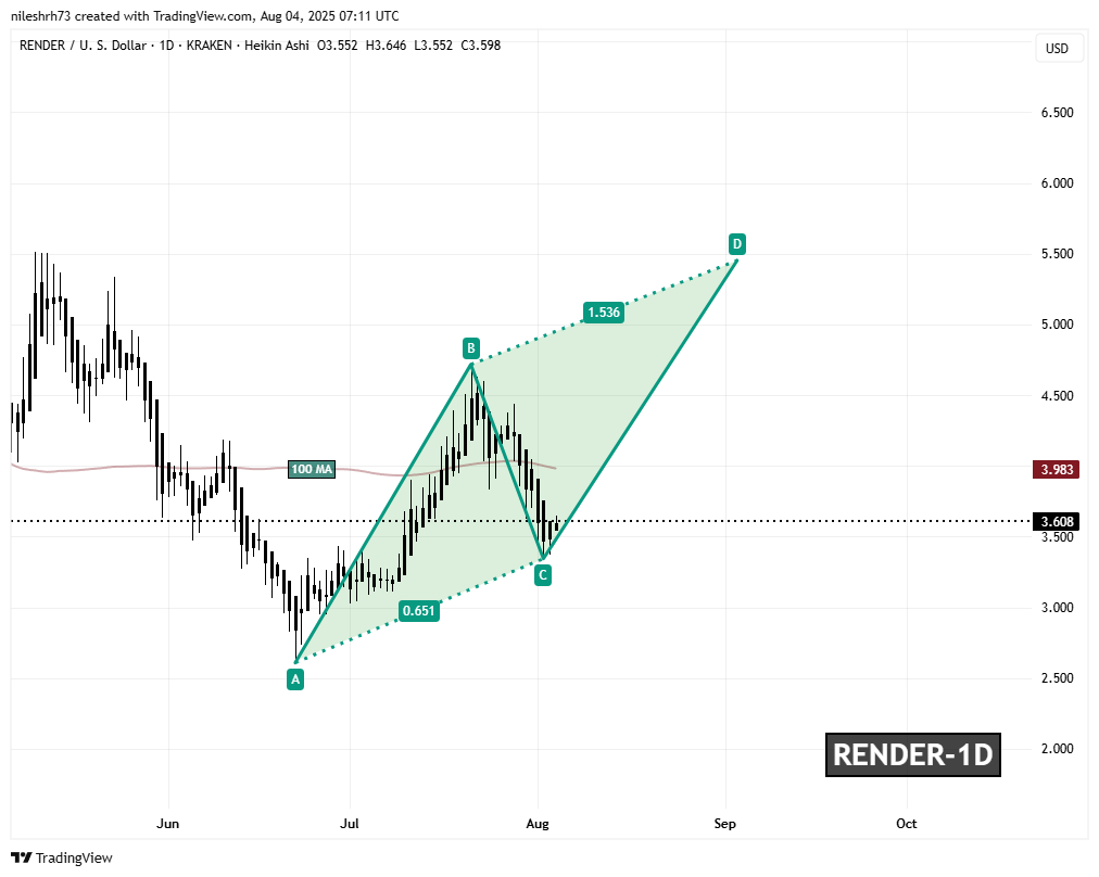 Render (RENDER) Daily Chart